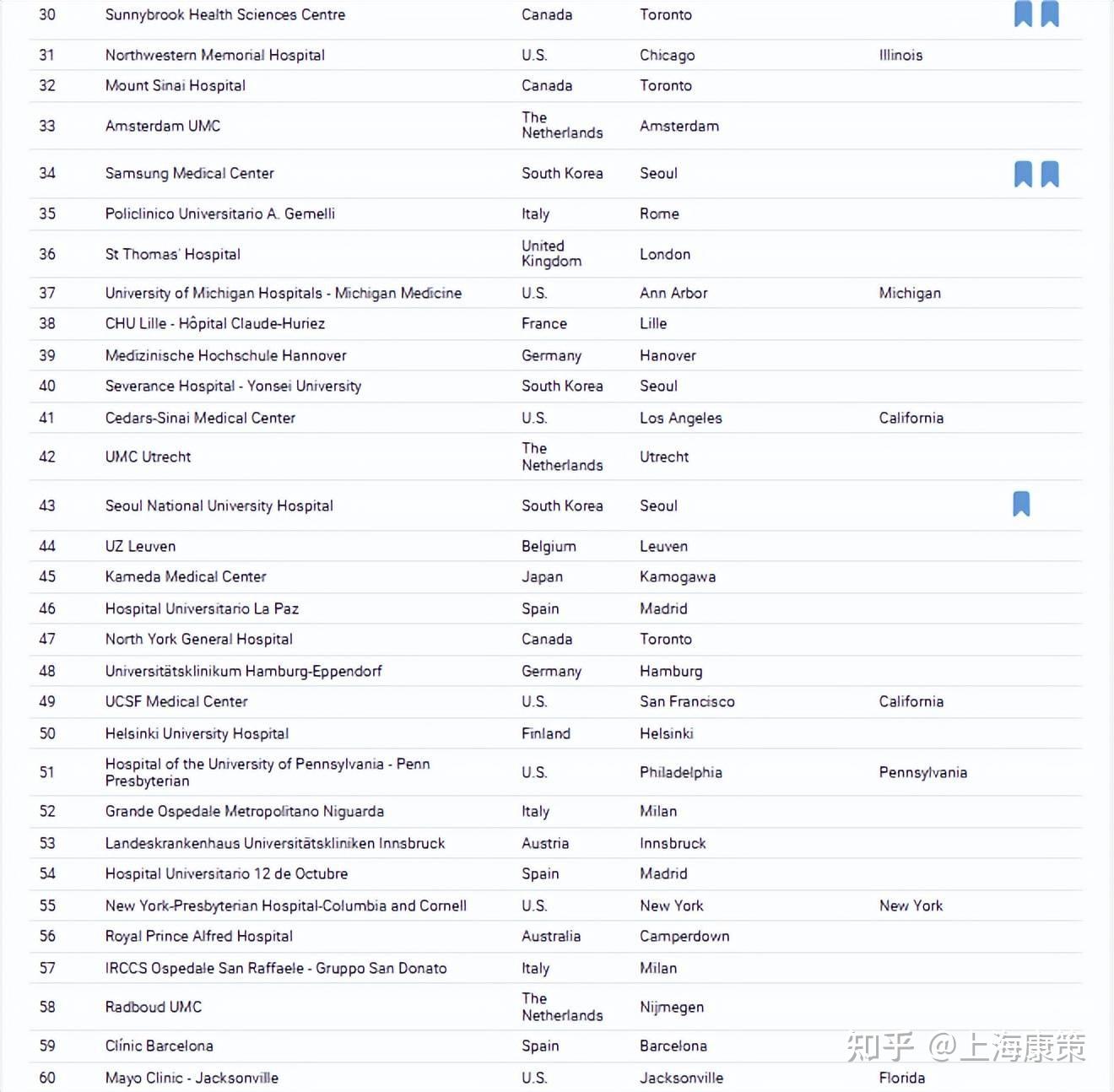 医院crm2024年全球最佳医院公布全球排名第一的是哪家
