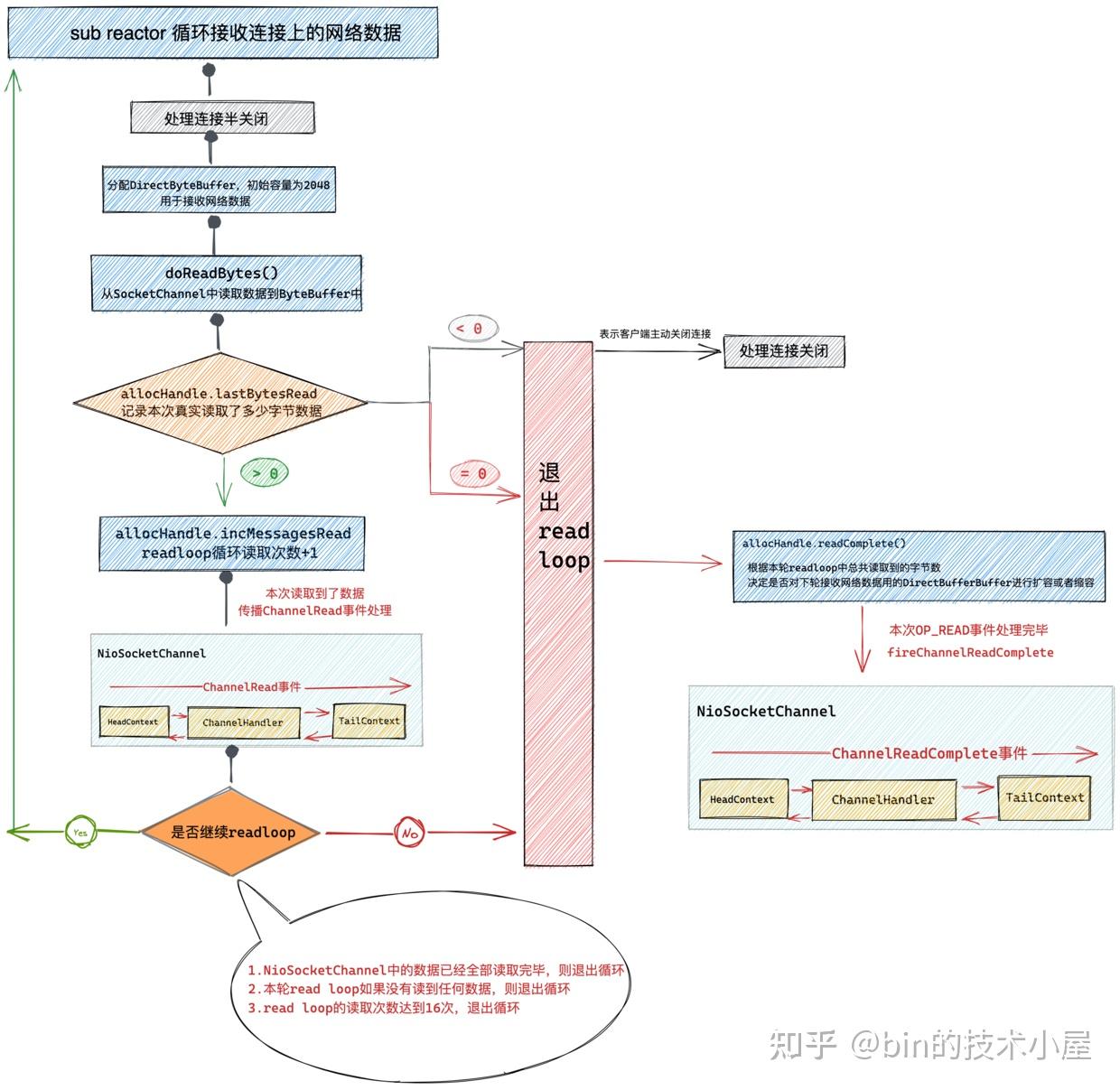 我为Netty 贡献源码| 且看Netty 如何应对TCP 连接的正常关闭，异常关闭，半关闭场景- 知乎