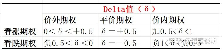 期權風險指標之詳解delta值