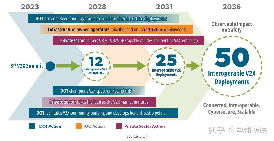 美国加速V2X部署计划——V2X Saving Lives with Connectivity: A Plan to Accelerate ...