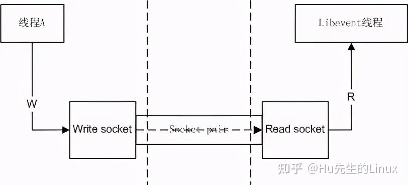 libevent 源码分析丨libevent组件构成以及编程要领 - 知乎