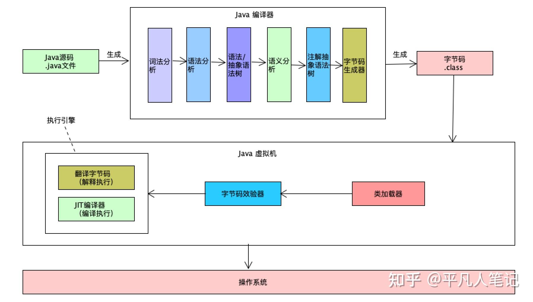 java代码执行流程