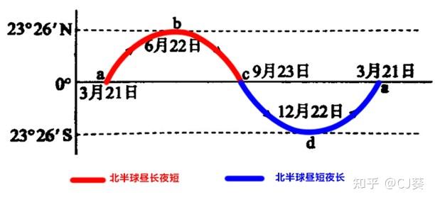 高中地理地球昼夜长短的变化现象