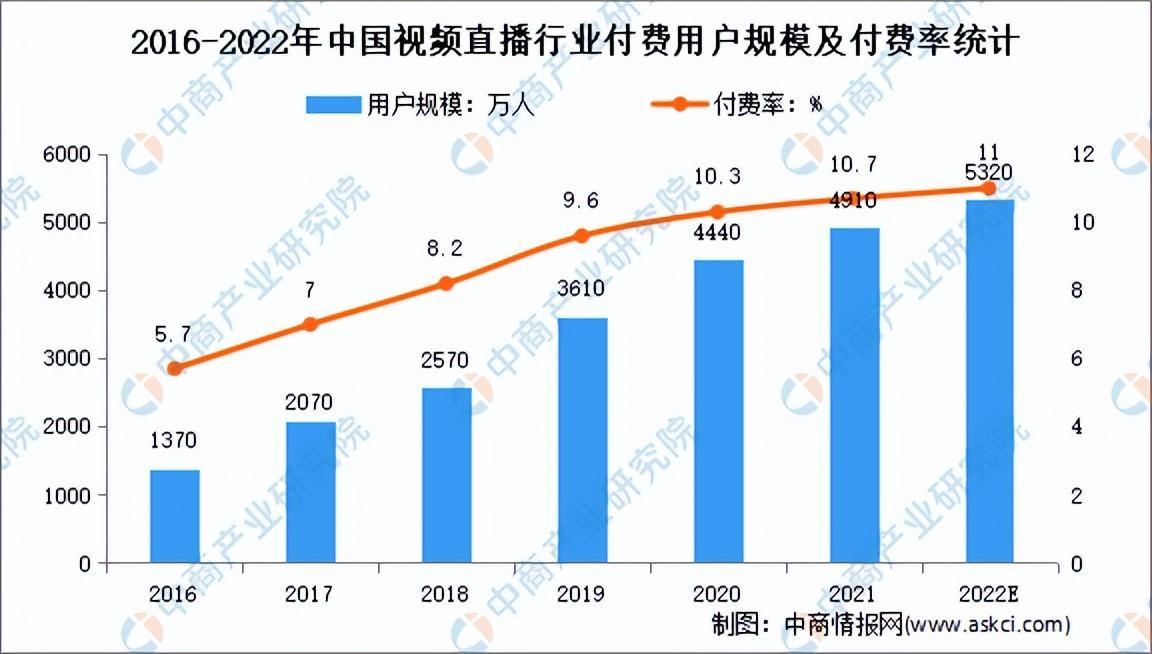 2022直播带货数据统计 产业链上中下游市场分析