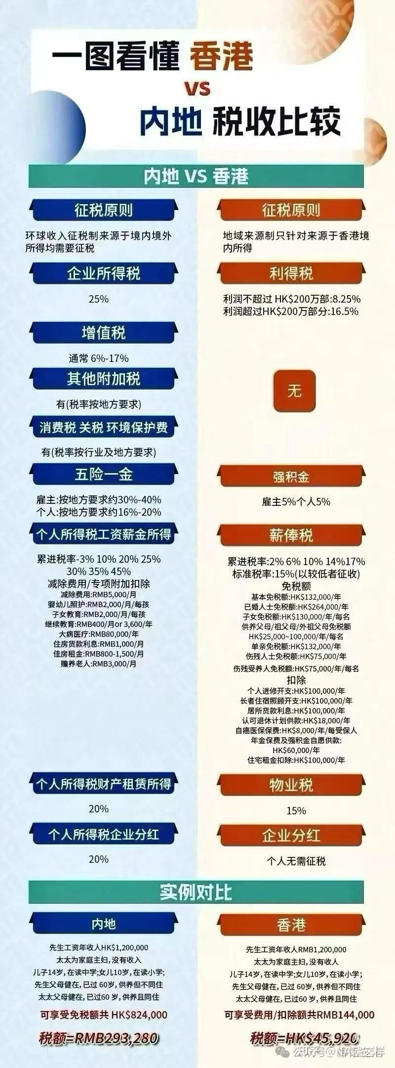 香港课税年度即将结束，教你如何省税超1万 - 知乎