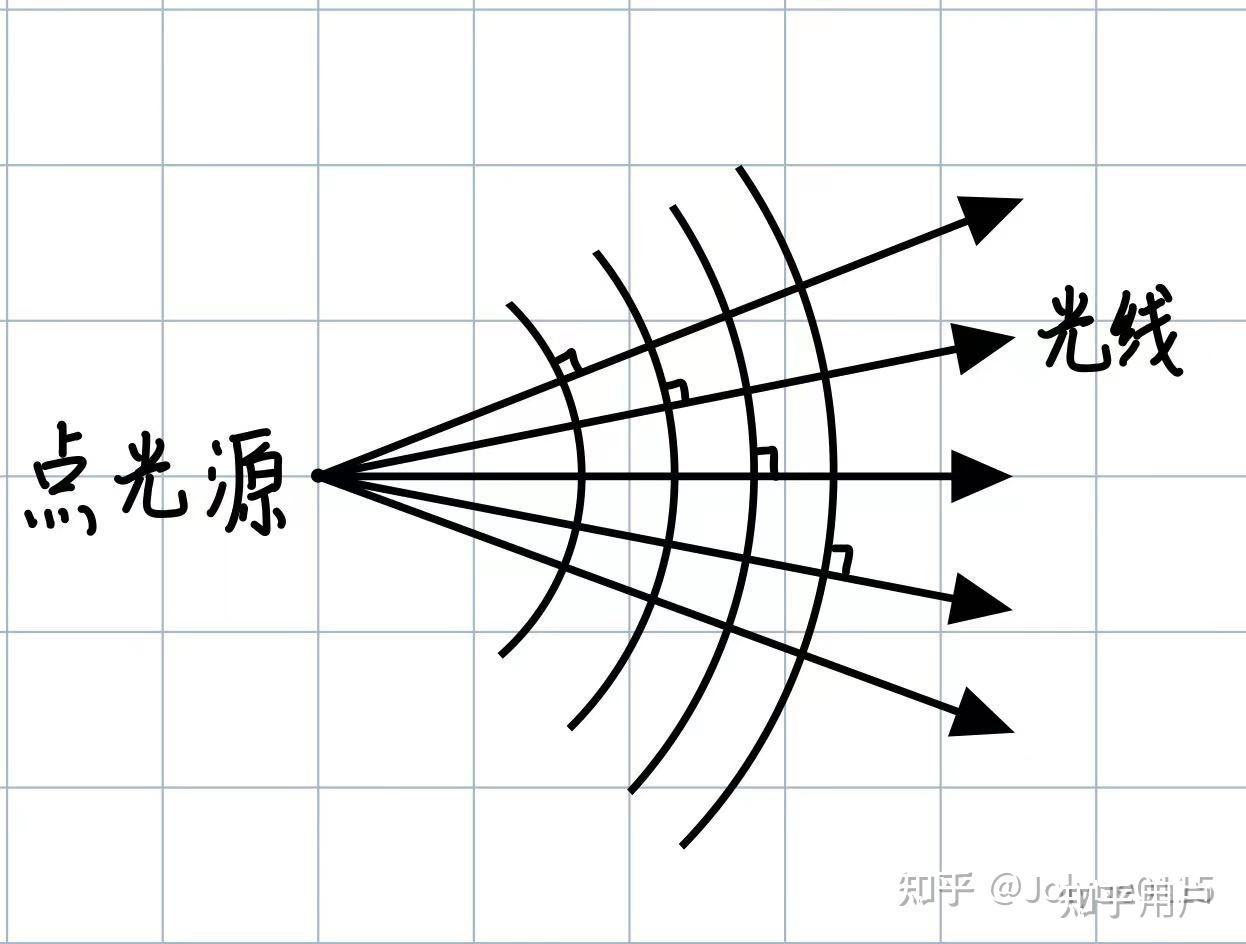 请问有没有人简单解释一下光学系统中球差和像差的区别? - 知乎