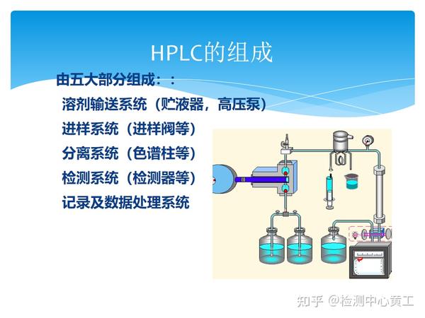 高效液相色谱(HPLC)基础知识原理、分类、特点、组成、操作步骤及保养技巧等 - 知乎
