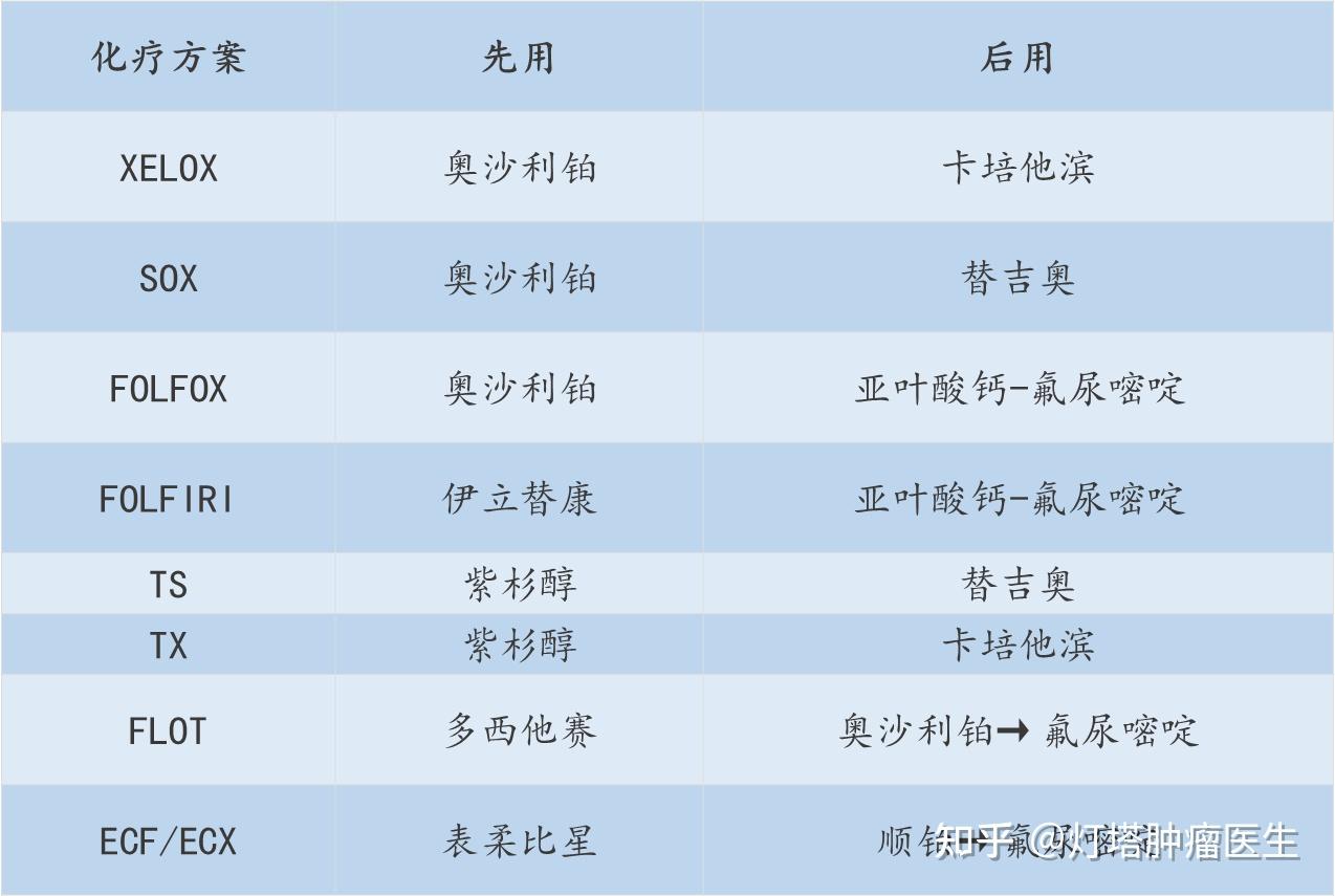 常见联合化疗方案 xelox (卡培他滨,奥沙利铂),sox (替吉奥,奥沙利铂)