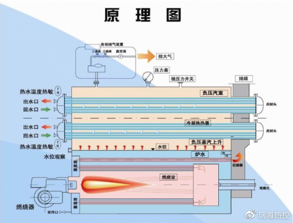 工作原理:水在锅筒中不断被炉里气体燃料燃烧释放出来的能量加热,温度