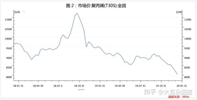 2018年1 月31日至2020年1月31日,尽管口罩需求量陡增,但聚丙烯的价格