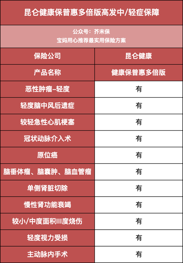 昆仑健康保普惠多倍版 真能吊打守卫者3号 知乎