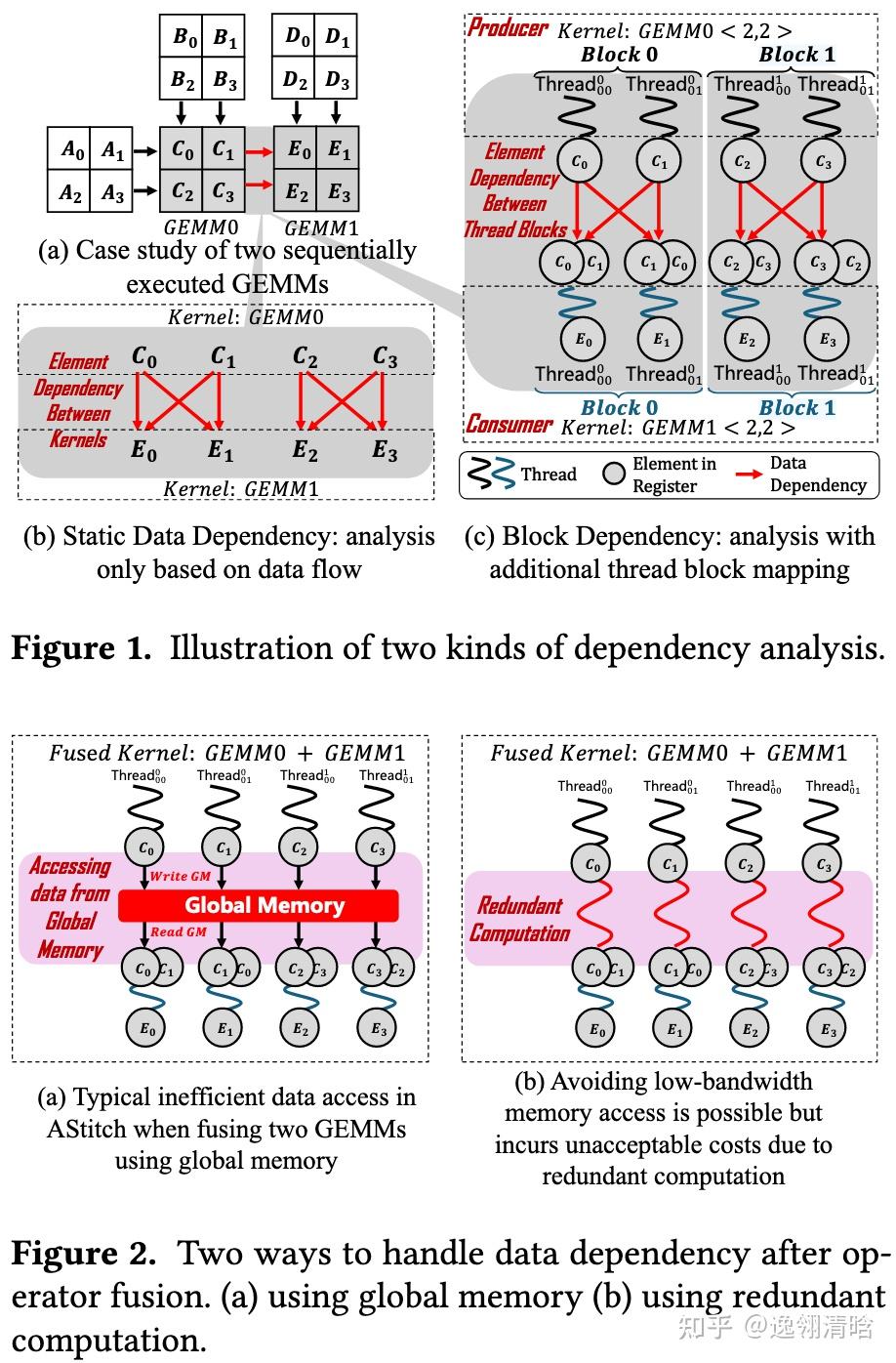 【AI 编译·II】Optimizing Deep Learning Inference Efficiency through Block ...