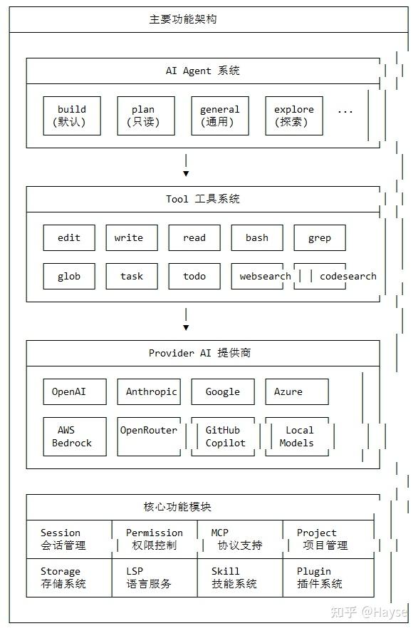 OPENCODE源码整体解读 - 知乎