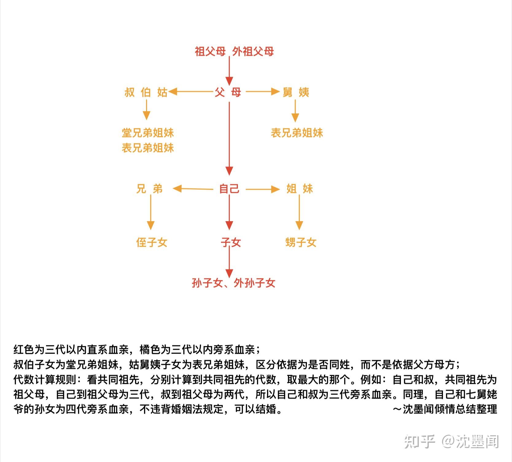 什麼叫三代內旁系血親? - 知乎