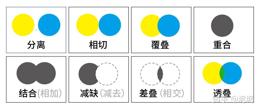 平面构成并列关系相遇关系融合关系减缺关系复叠关系透叠关系差叠关系