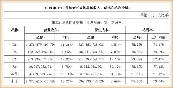 國盛證券分析師鞠興海表示,盈利水平高於同行的地素時尚毛利率維持在