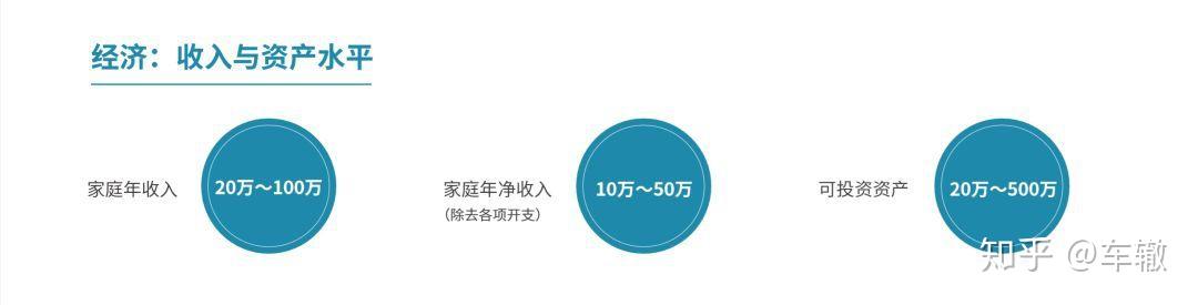 新中產階級報告出爐因為絕望所以買車