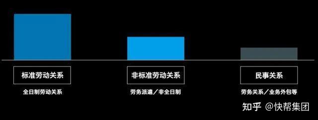 非全日制用工,勞務派遣,退休返聘,實習,崗位外包,業務外包,合夥,自僱