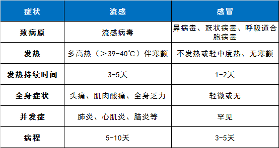 新冠和普通感冒比较图图片