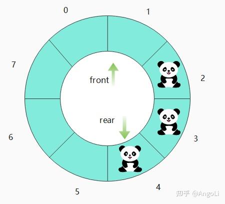 循环队列图解