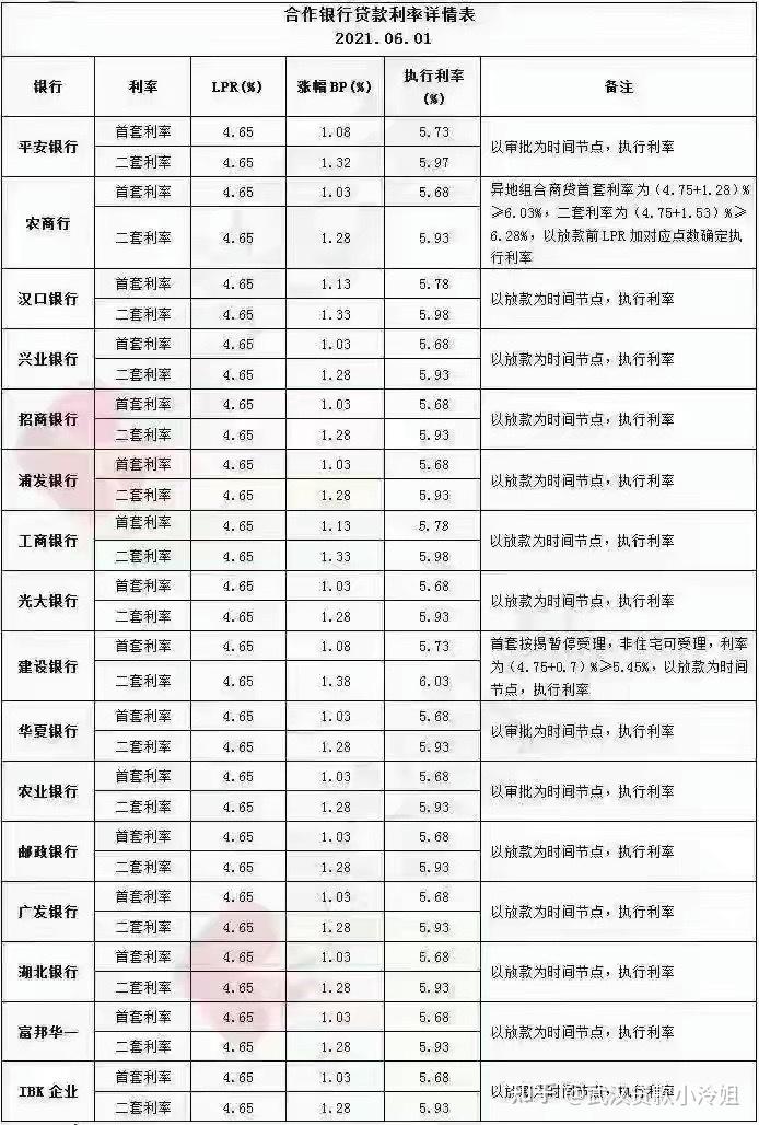 2021年6月各大银行房贷最新利率