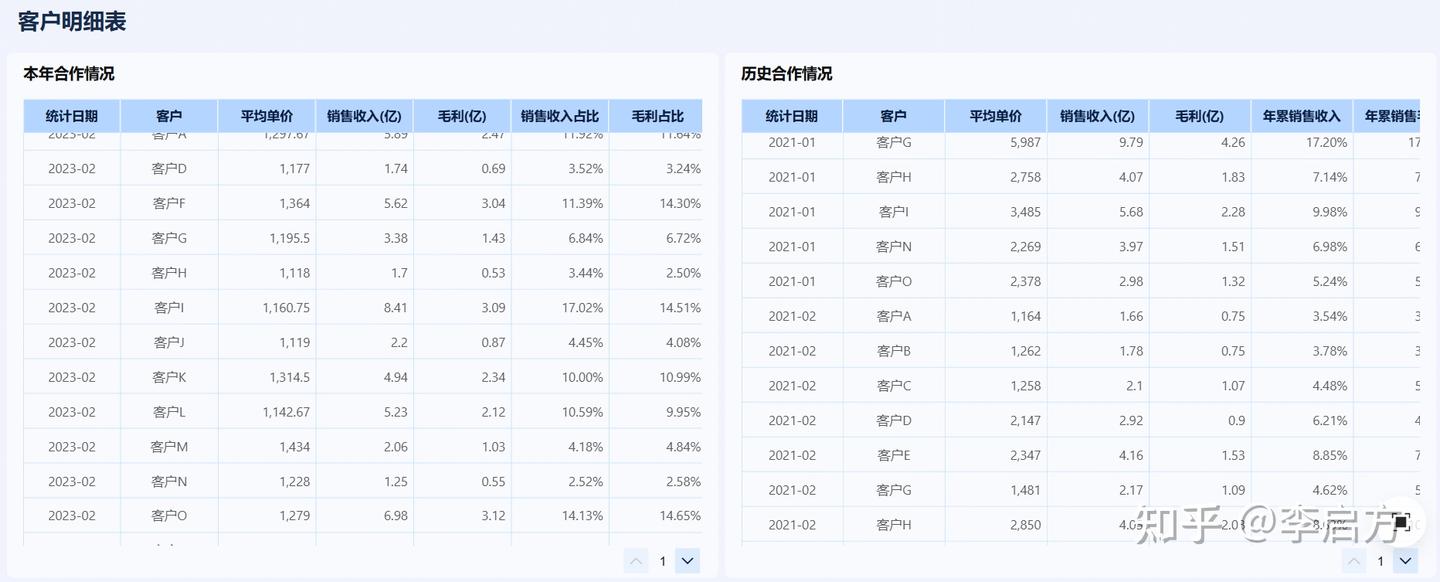 销量看增长，单价看价值，成本看管控