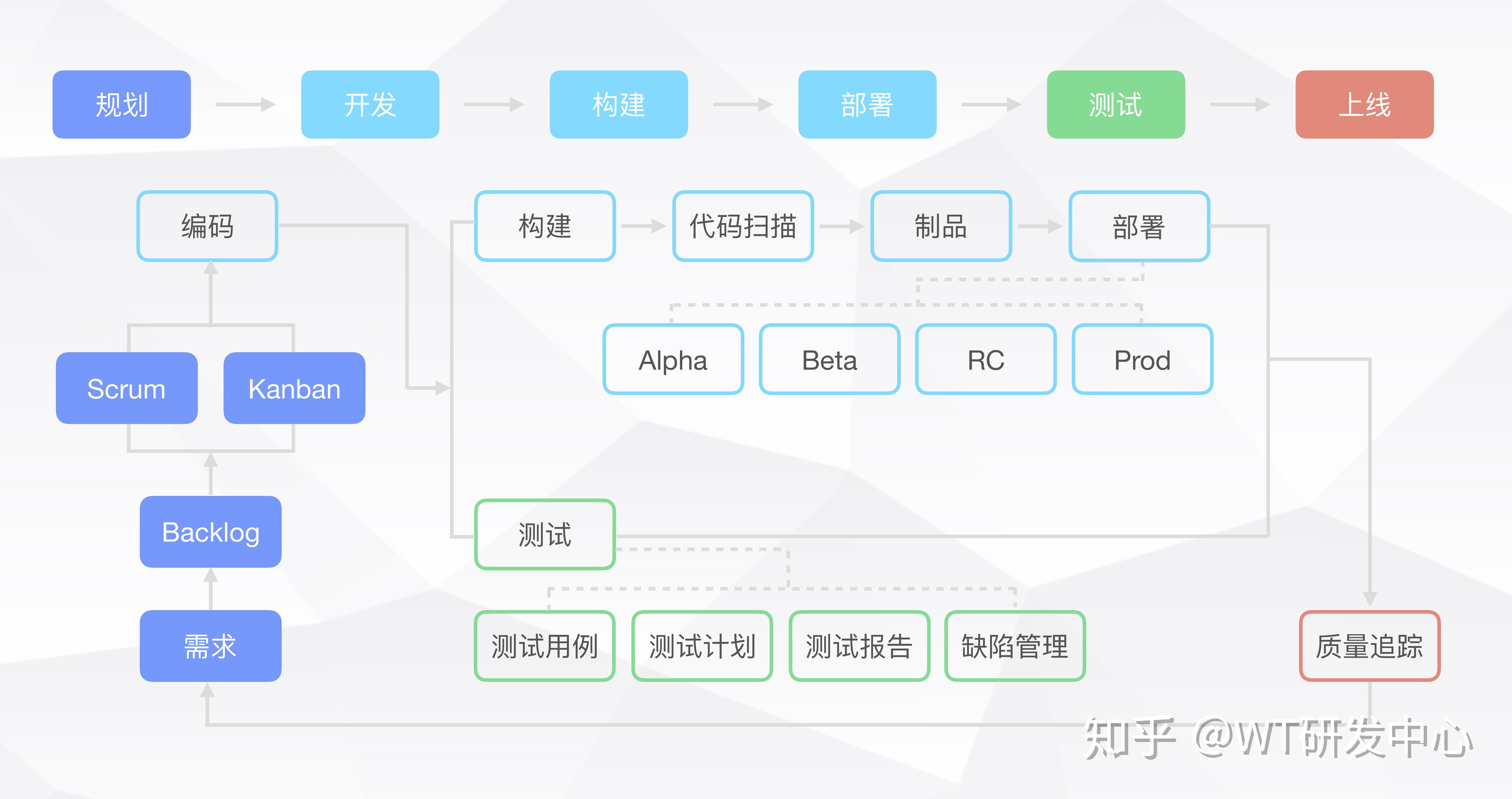 现在互联网公司内一个产品的开发流程是怎样的? - 知乎