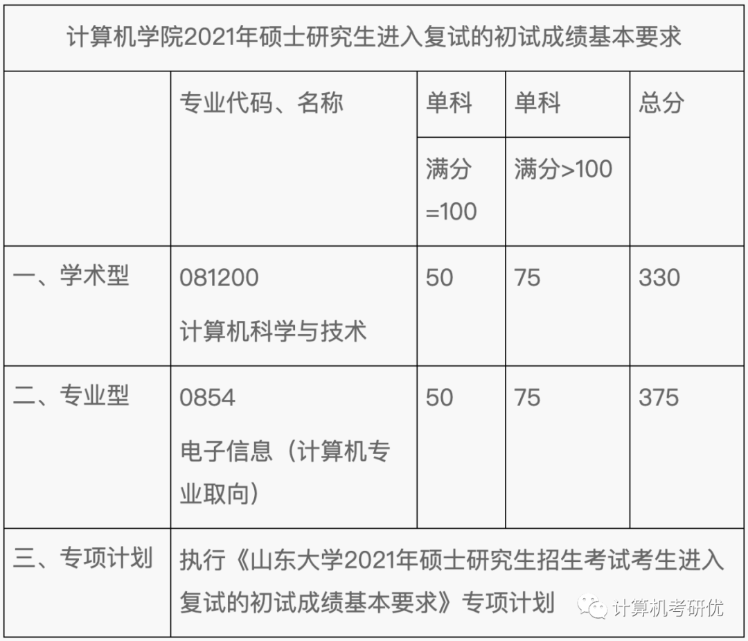 22考研山東科技大學計算機好考嗎