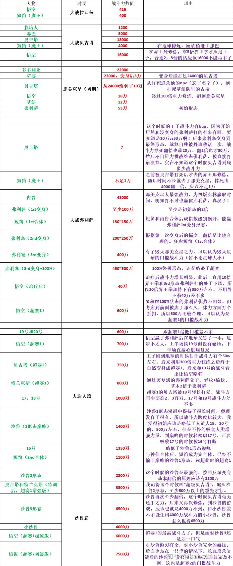 七龙珠战斗力数值表图片