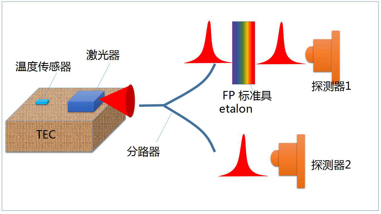 T349光的原理-DWDM中如何锁定波长 - 知乎