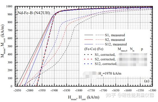 钕铁硼NdFeB稀土永磁材料磁性能测试研究 - 知乎