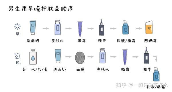男性男性生殖系统保养_男性护肤保养_男性主义 多找护肤