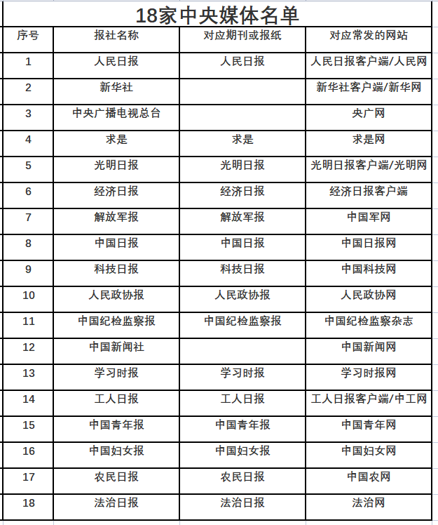 18家央级媒体及对应常发稿投稿的网媒