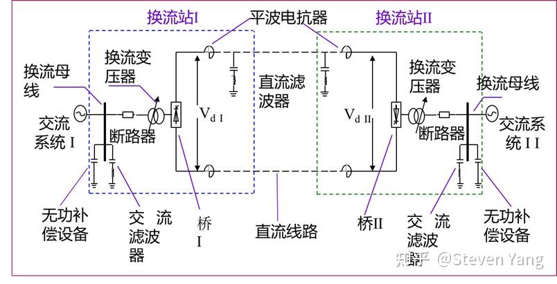 工作原理图如下:工作原理图高压直流输电系统主要由整流站,逆变站和