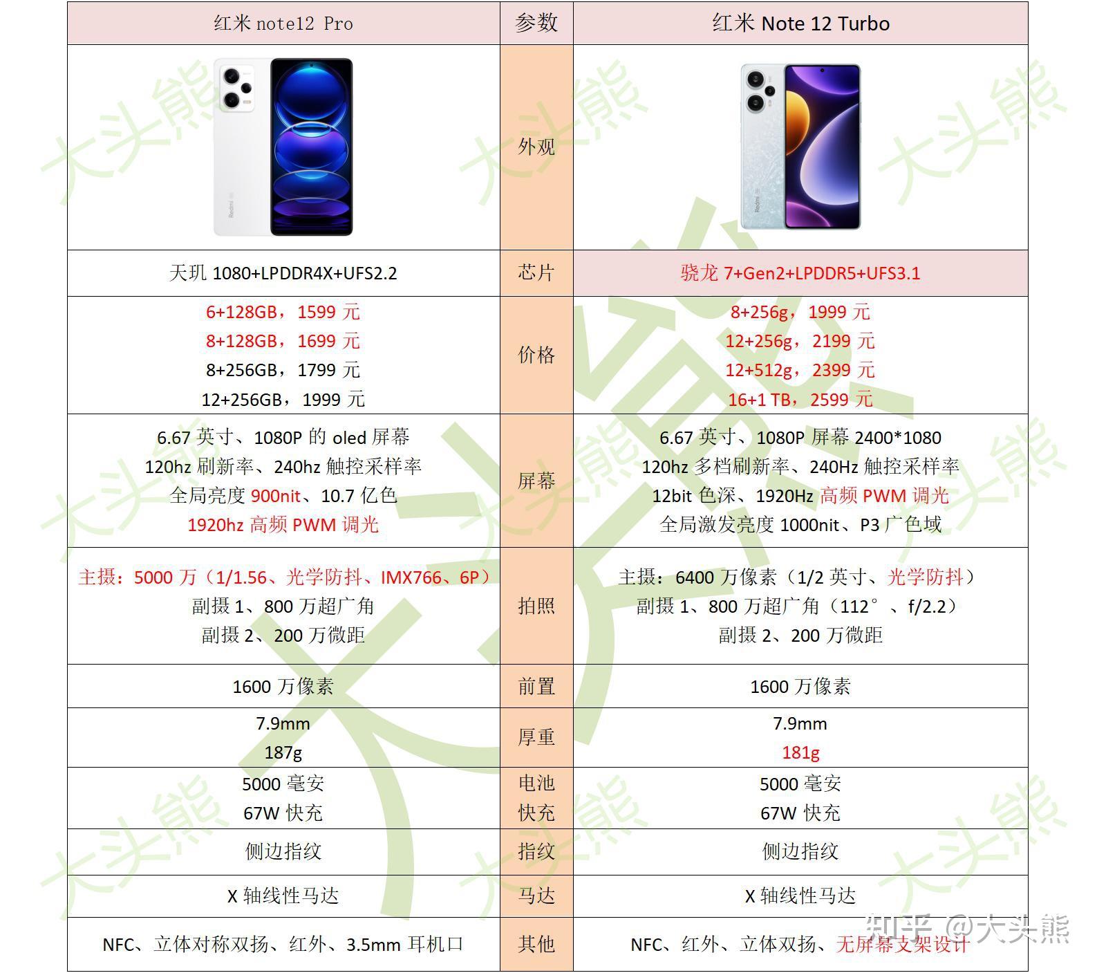 红米note12turbo和12pro参数对比,各个的优缺点? - 知乎