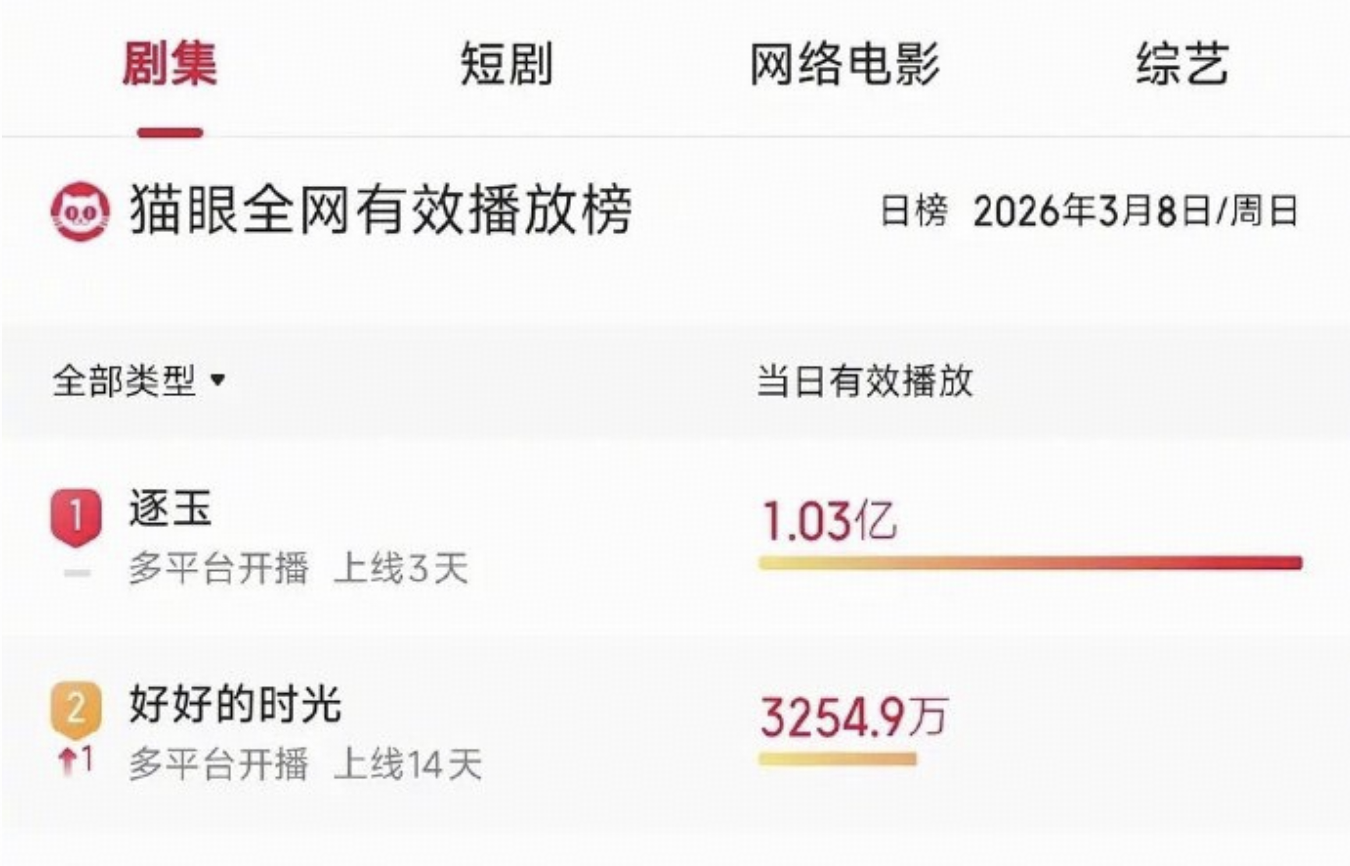 《逐玉》单日播放破亿遭举报数据造假，腾讯视频回应异常，称页面展示错误不影响数据，如何看待此事？