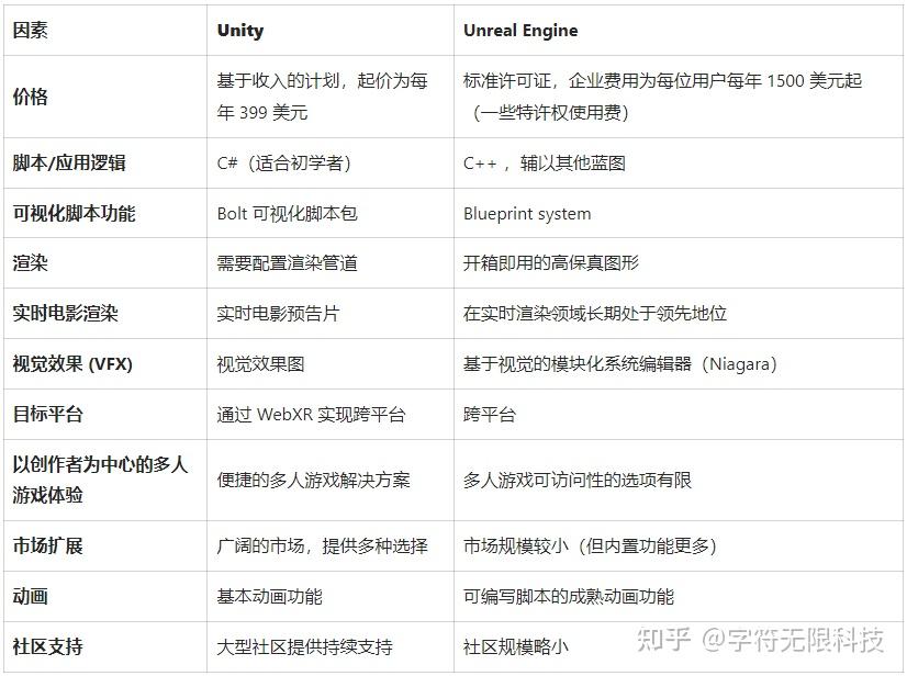 Unity引擎和Unreal Engine引擎,哪个更适合XR(扩展现实)开发? - 知乎