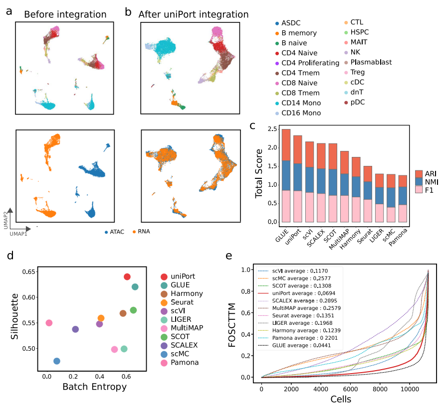 Nat. Commun. | 基于最优传输的单细胞数据集成统一计算框架 - 知乎