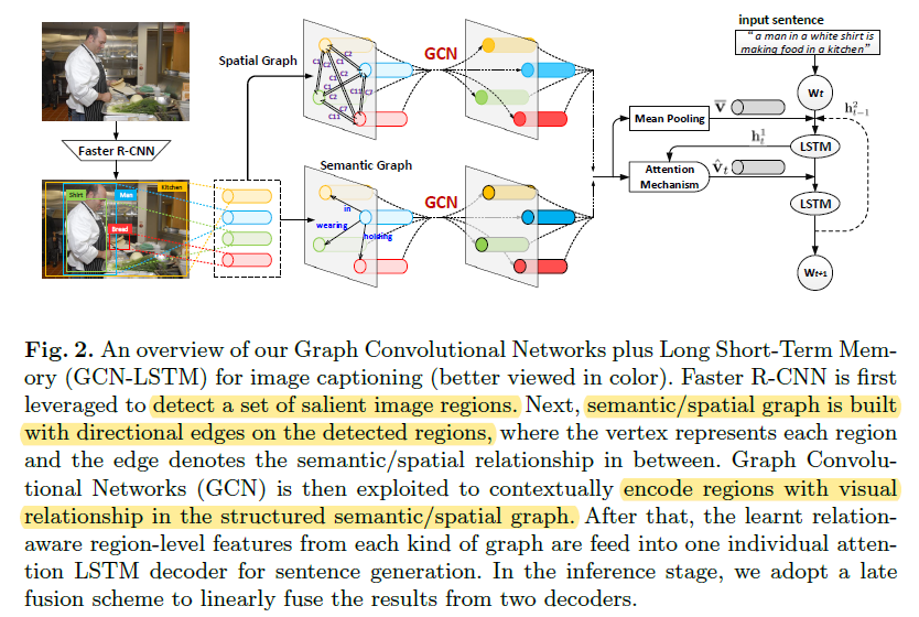 Exploring Visual Relationship for Image Captioning - 知乎