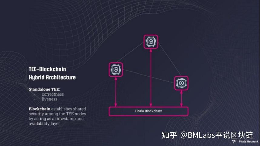 综述：Phala Network，Web3全球计算云 - 知乎