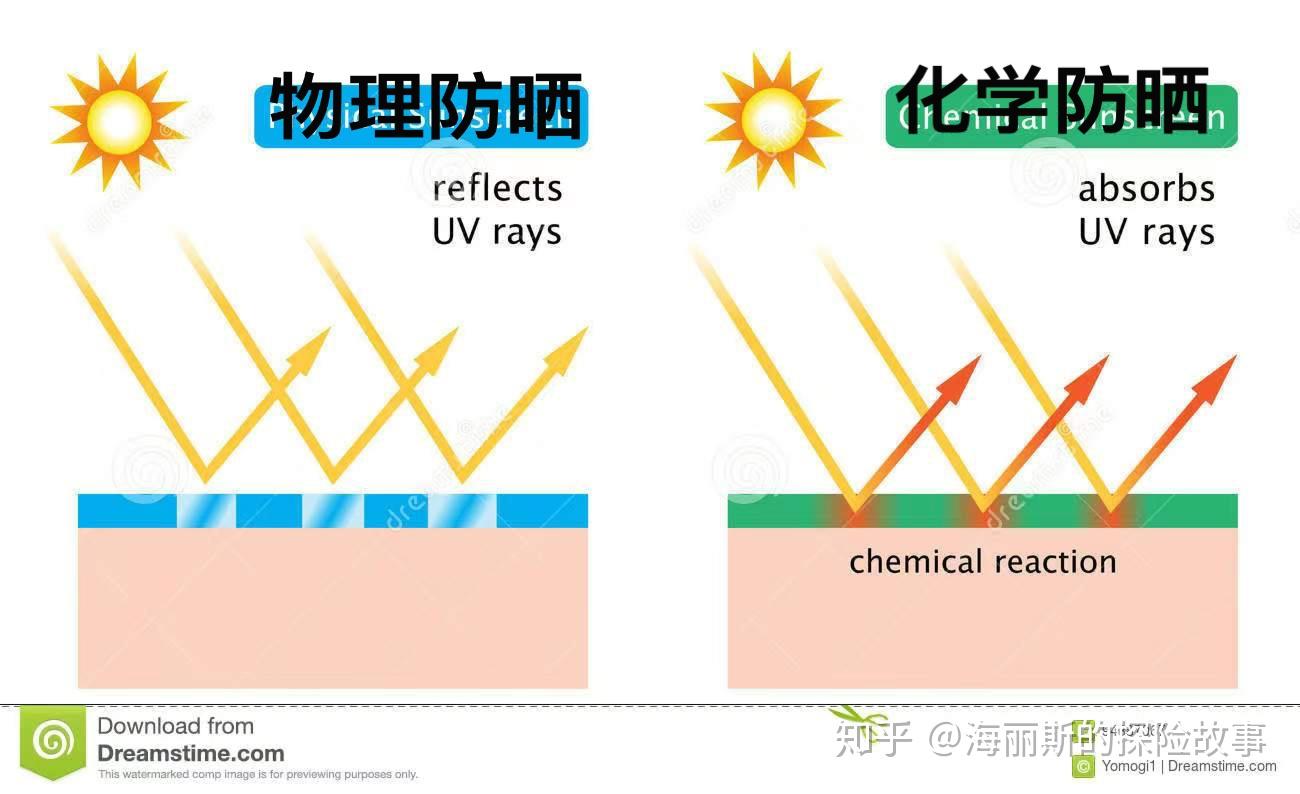 能用物理防曬的堅決不用化學防曬