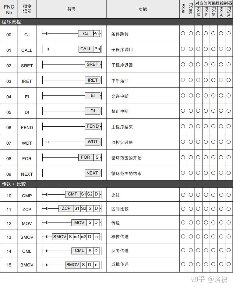 三菱fx2n指令表图片