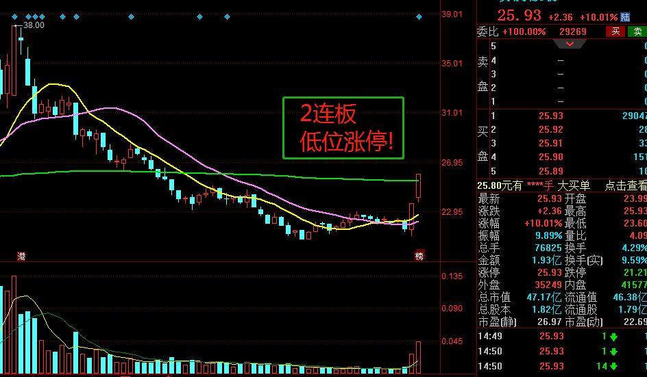 买到涨停板,如何判断接下来的走势? - 知乎