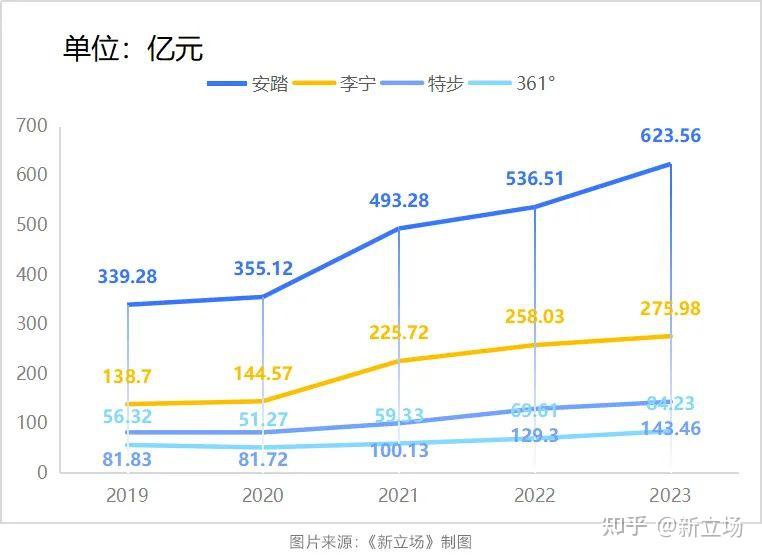 安踏李宁之争什么是胜负手