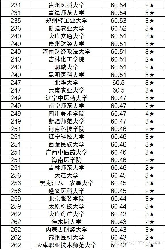 【排行榜】2024二本类大学排行榜Top 5