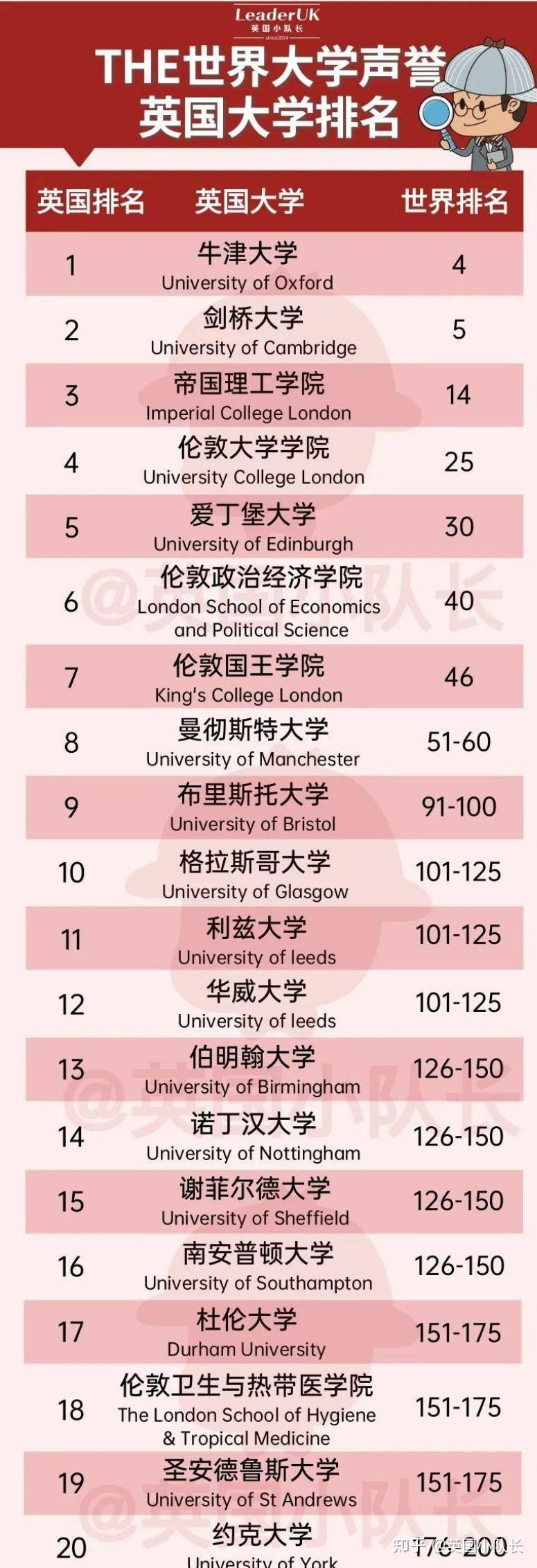 重磅the发布2023世界大学声誉排名9所英国大学荣获世界前100