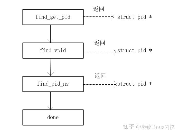 深入理解Linux进程ID号 - 知乎