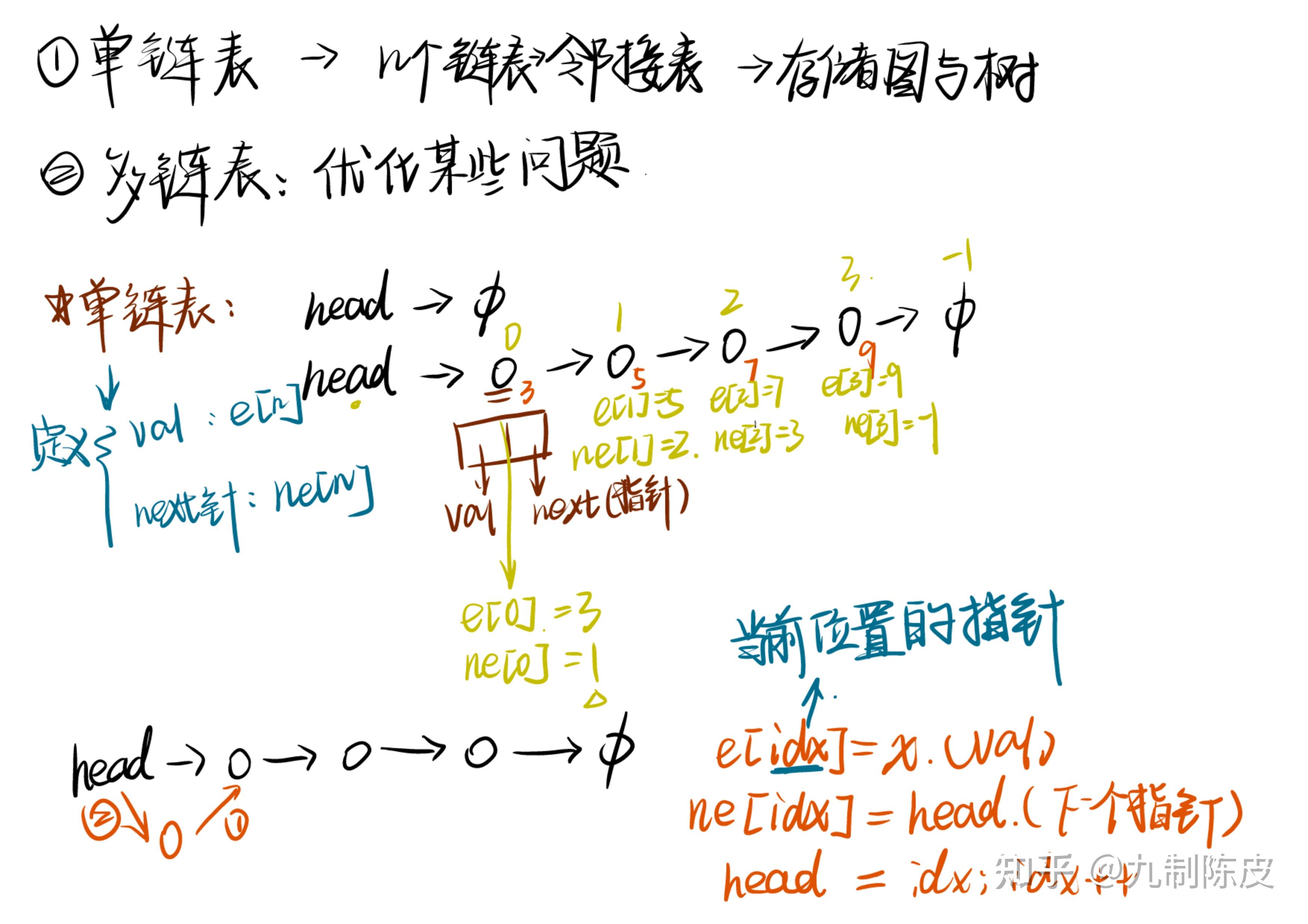 单链表&双链表 - 知乎