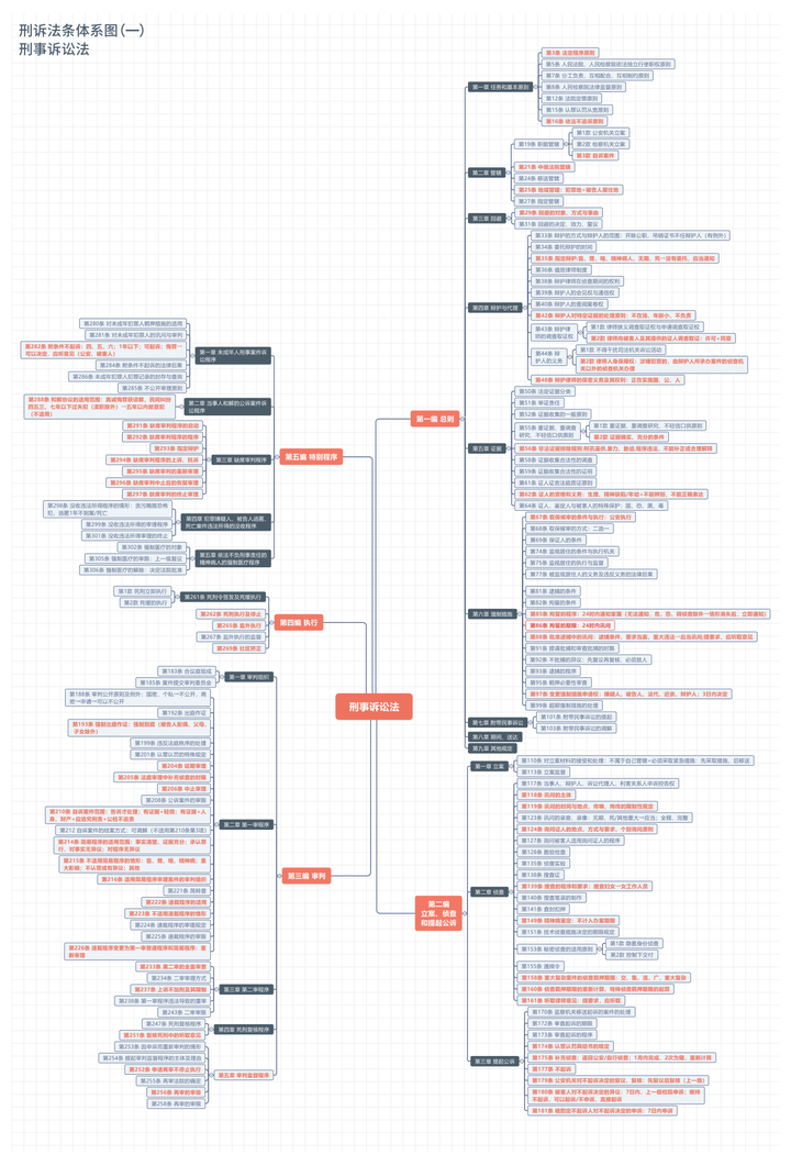 详细梳理| 刑法及刑事诉讼法体系思维导图- 知乎