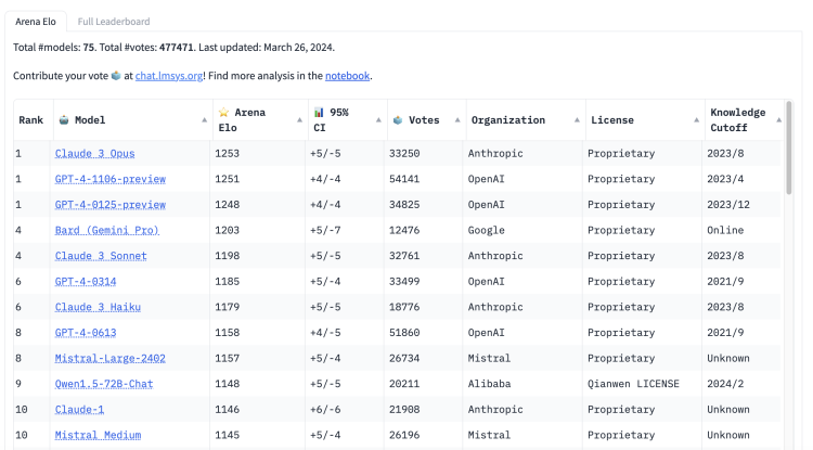 推理,编程等各项测试的跑分对照表,证明自己哪些参数已经赶超gpt-4